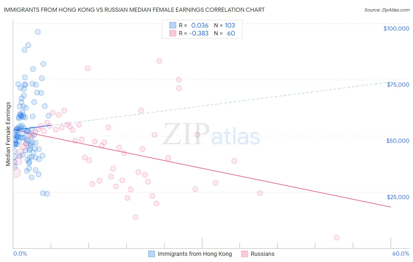 Immigrants from Hong Kong vs Russian Median Female Earnings