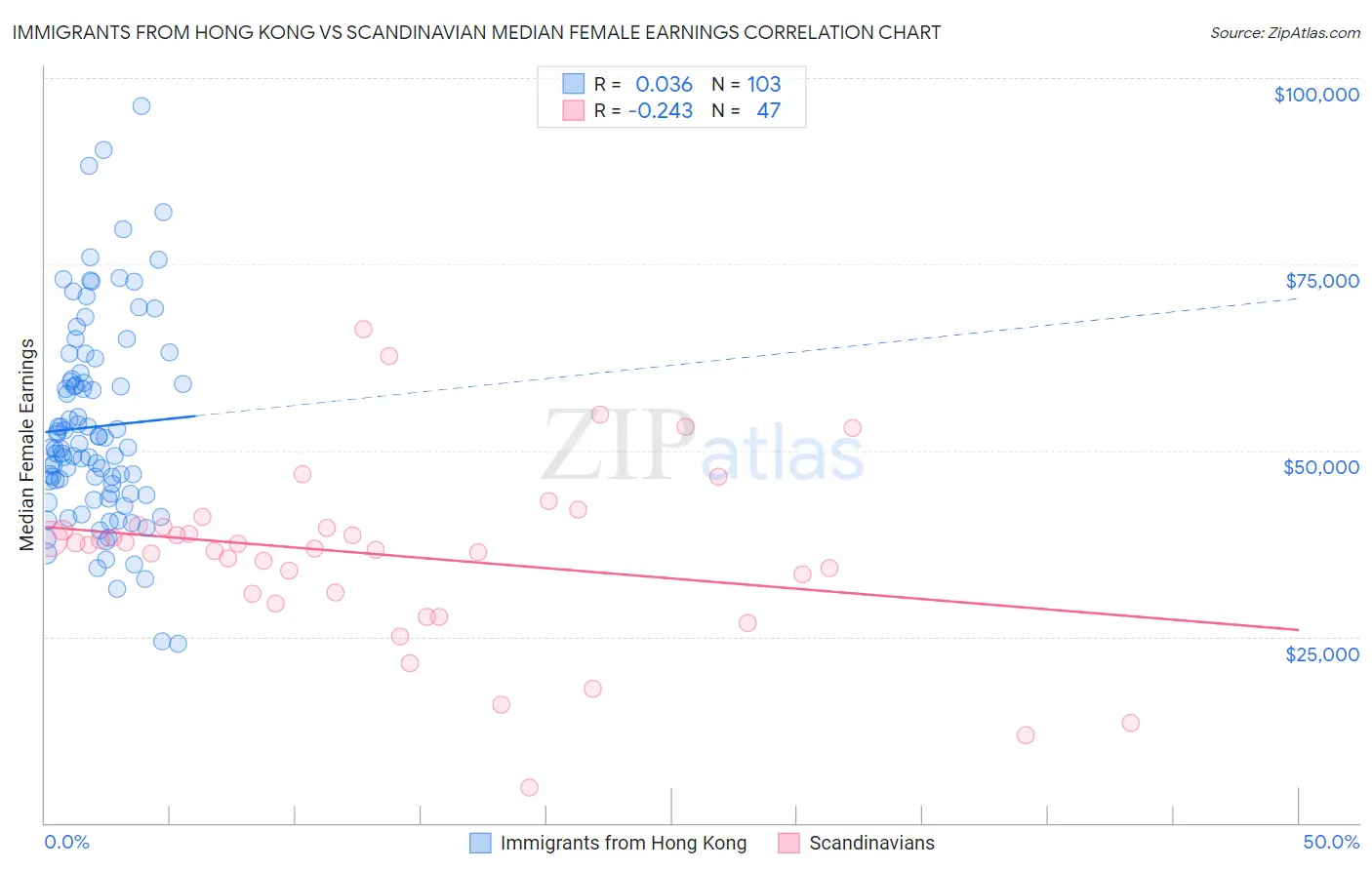 Immigrants from Hong Kong vs Scandinavian Median Female Earnings