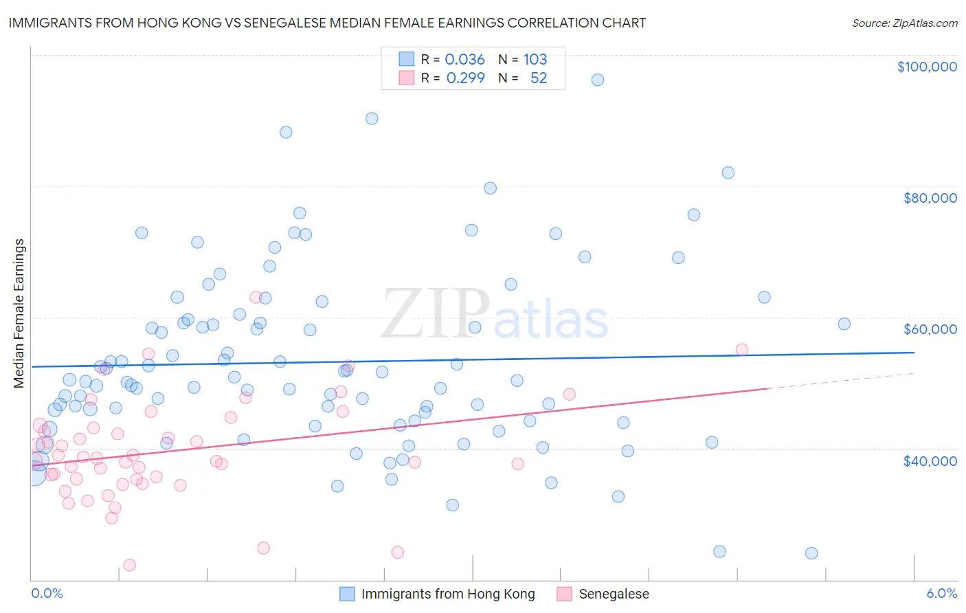 Immigrants from Hong Kong vs Senegalese Median Female Earnings