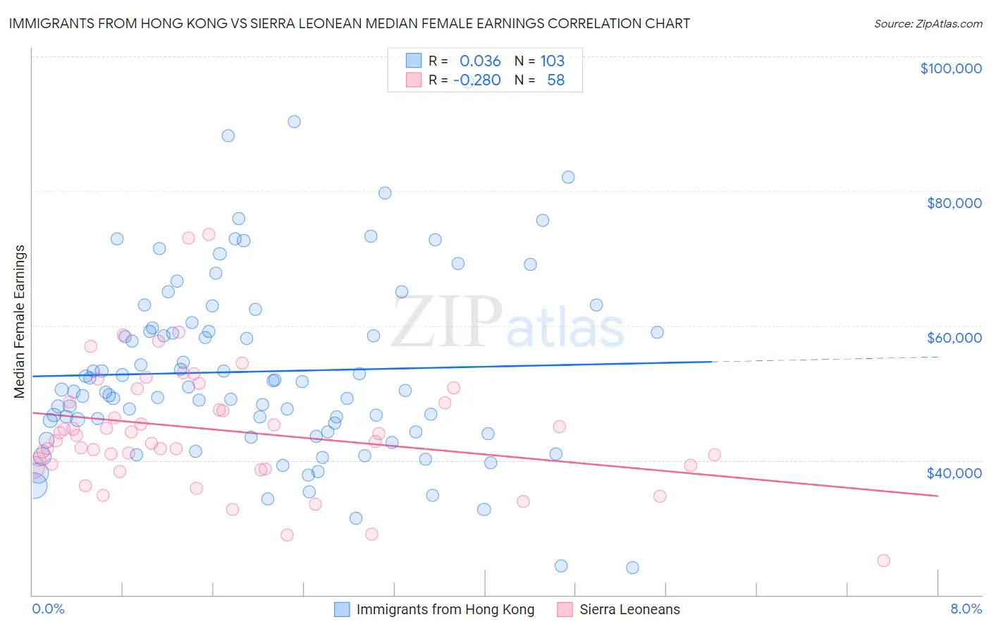 Immigrants from Hong Kong vs Sierra Leonean Median Female Earnings