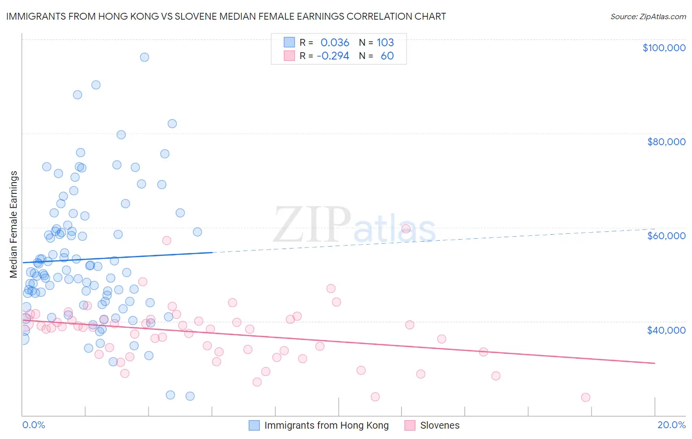 Immigrants from Hong Kong vs Slovene Median Female Earnings