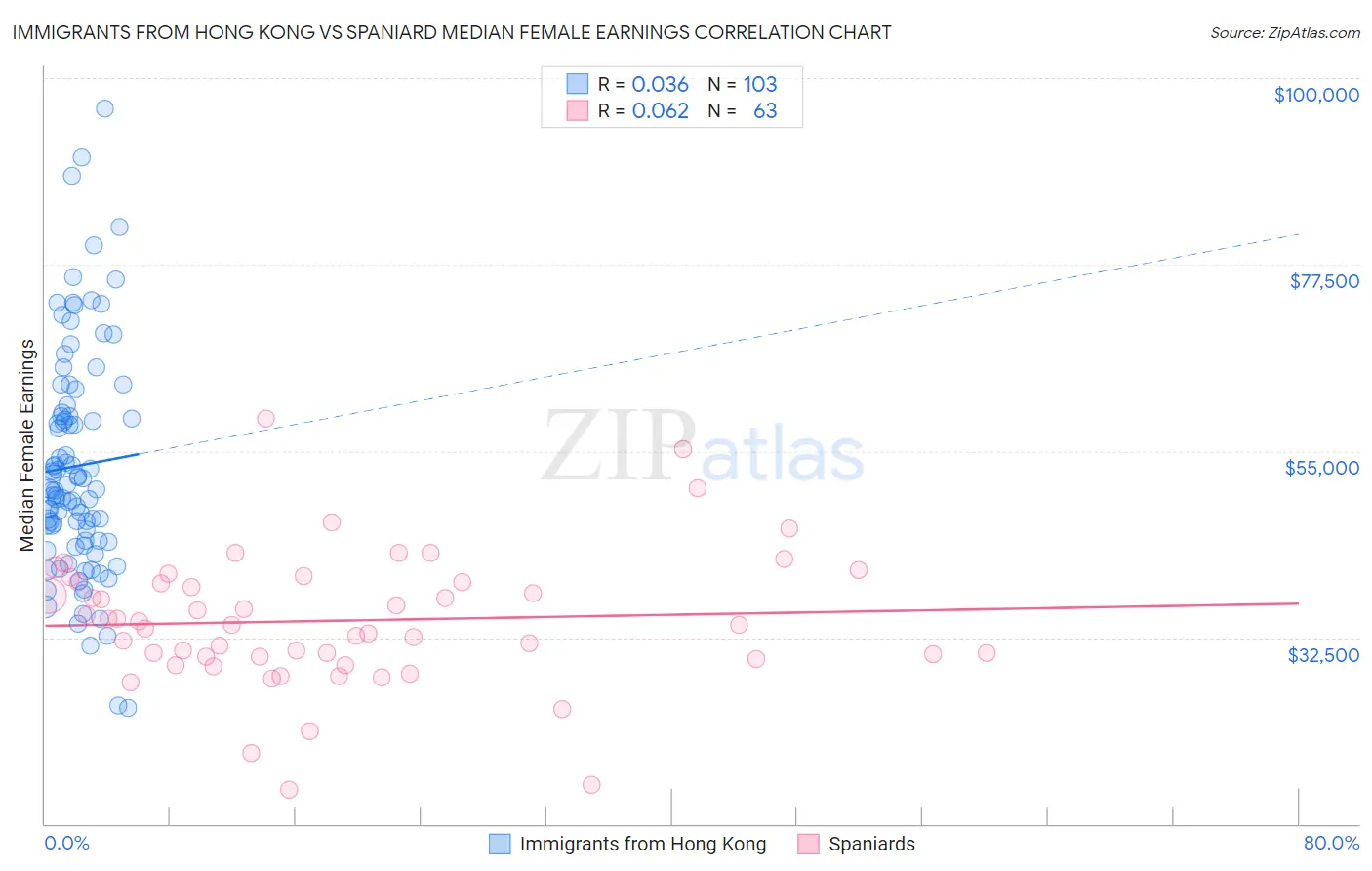 Immigrants from Hong Kong vs Spaniard Median Female Earnings