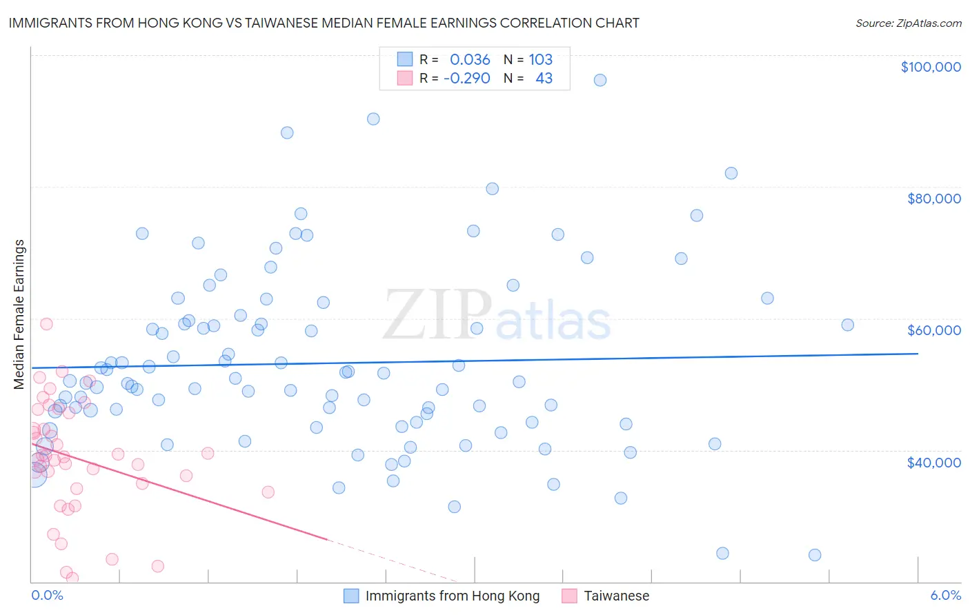 Immigrants from Hong Kong vs Taiwanese Median Female Earnings