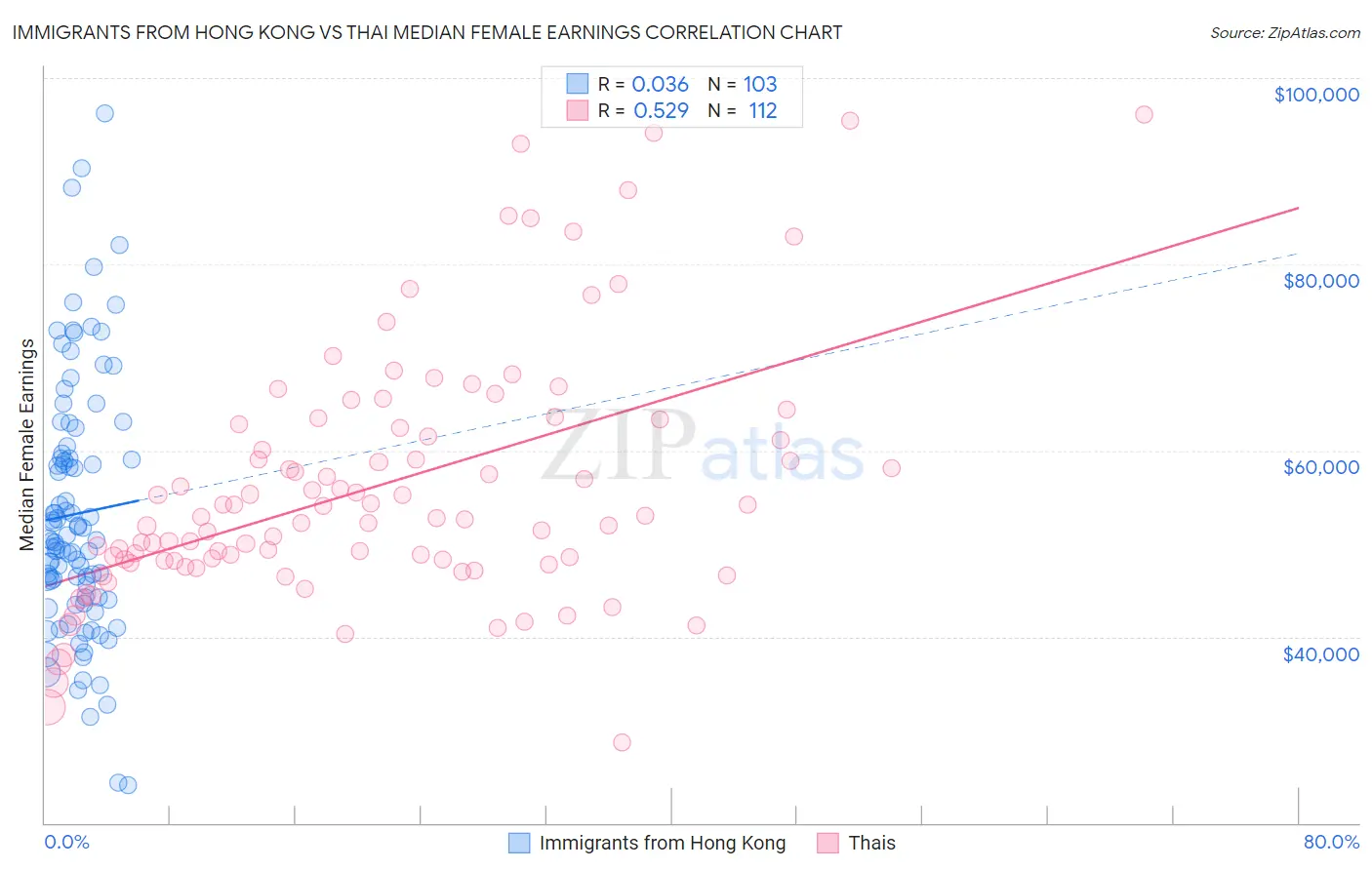 Immigrants from Hong Kong vs Thai Median Female Earnings