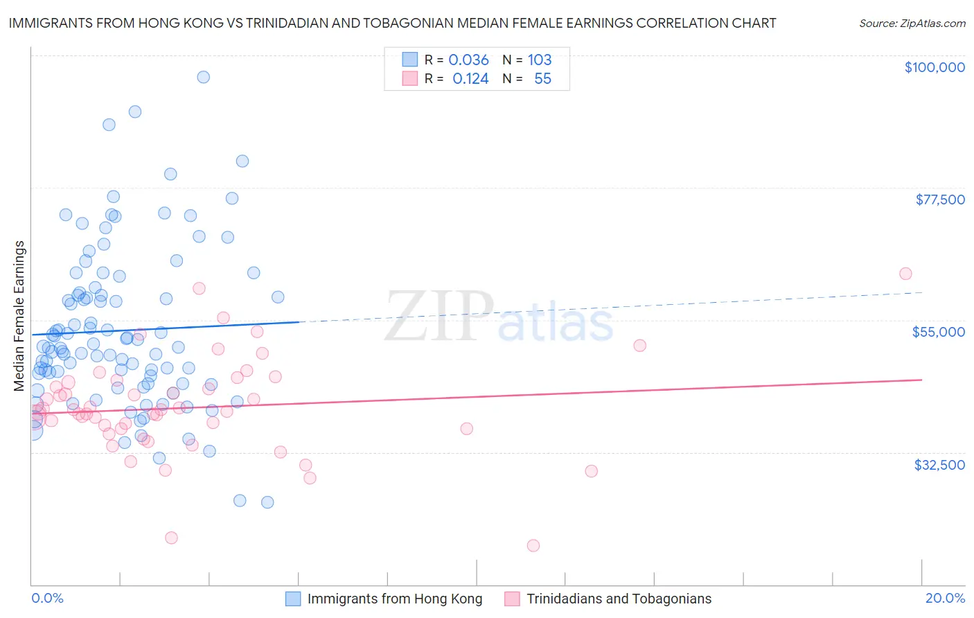 Immigrants from Hong Kong vs Trinidadian and Tobagonian Median Female Earnings