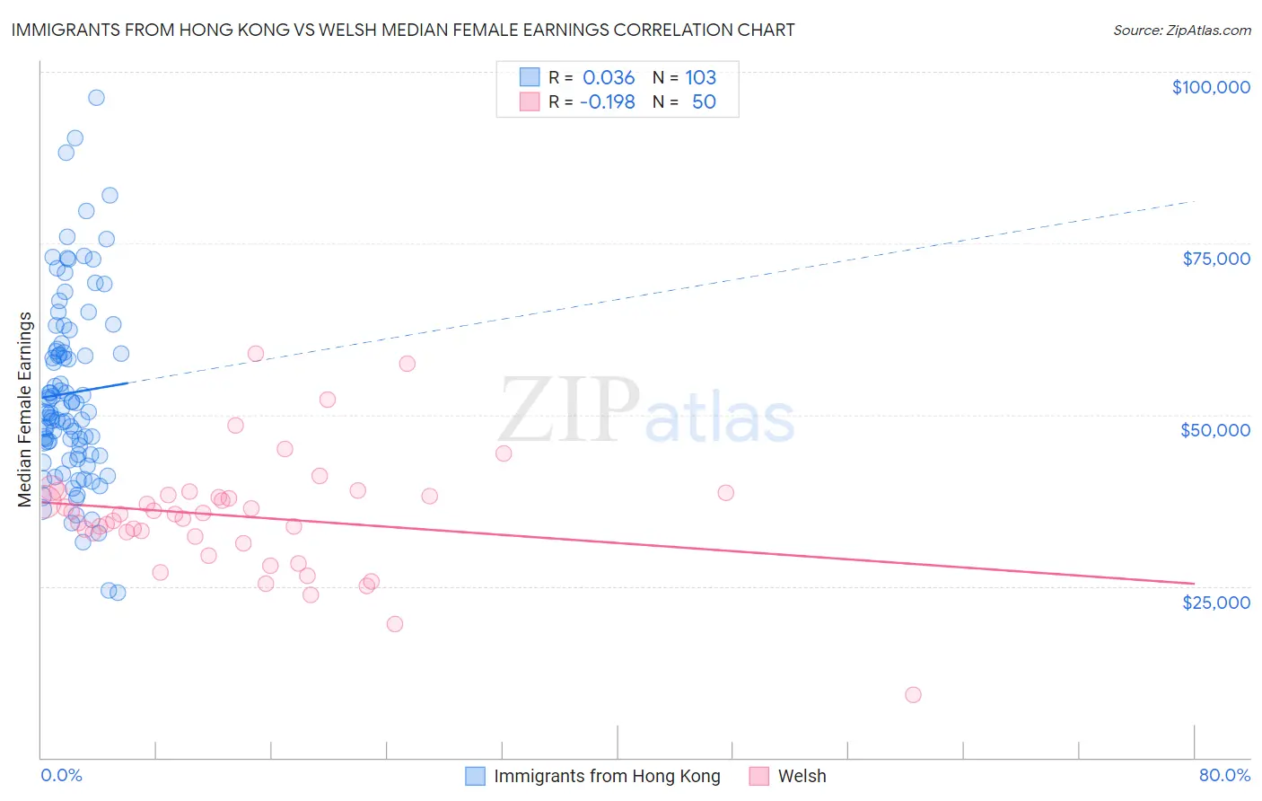 Immigrants from Hong Kong vs Welsh Median Female Earnings