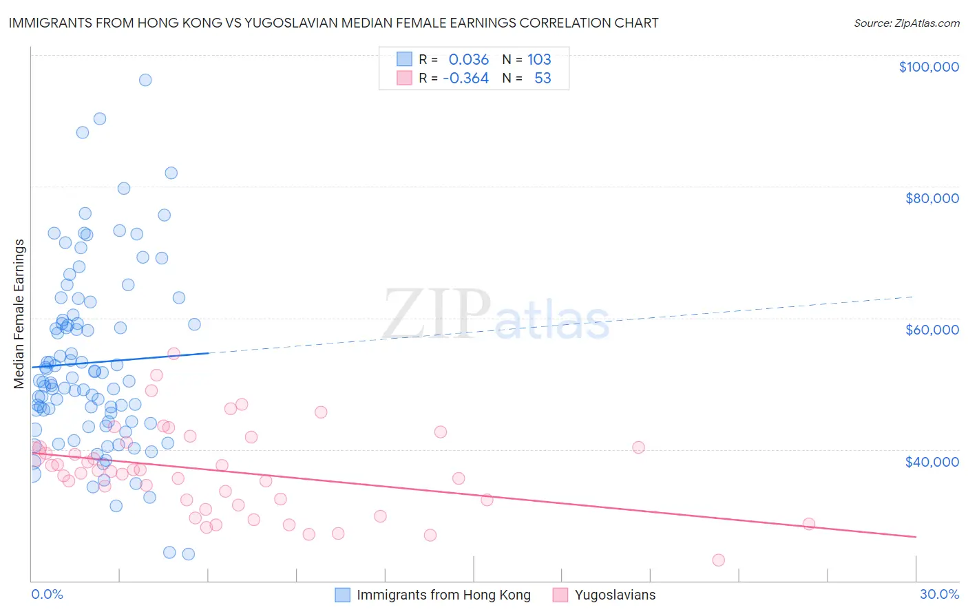 Immigrants from Hong Kong vs Yugoslavian Median Female Earnings