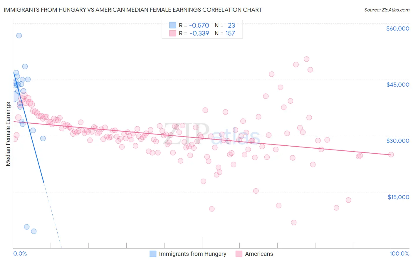 Immigrants from Hungary vs American Median Female Earnings