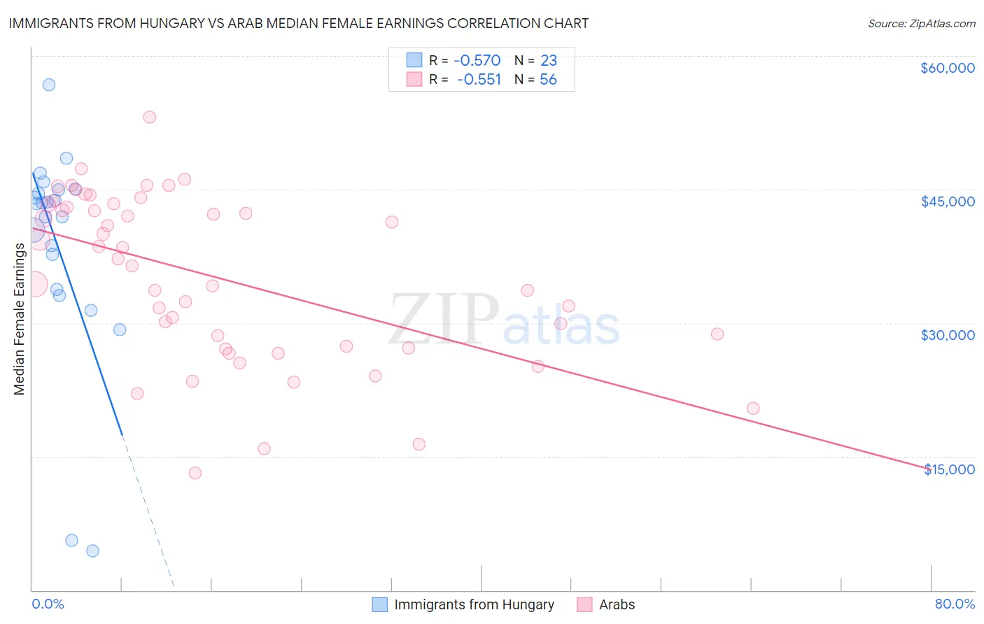 Immigrants from Hungary vs Arab Median Female Earnings