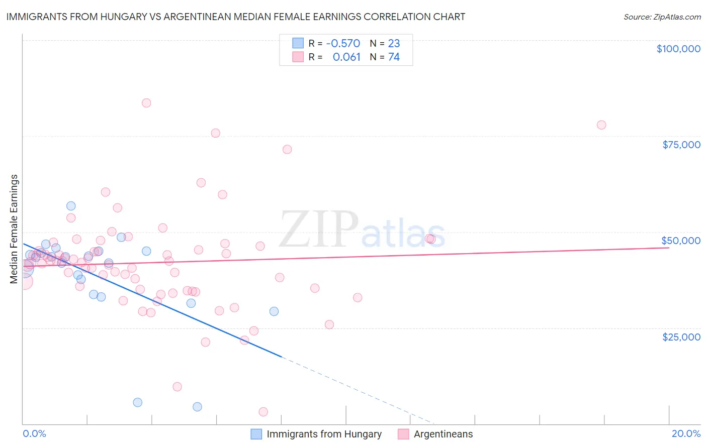 Immigrants from Hungary vs Argentinean Median Female Earnings