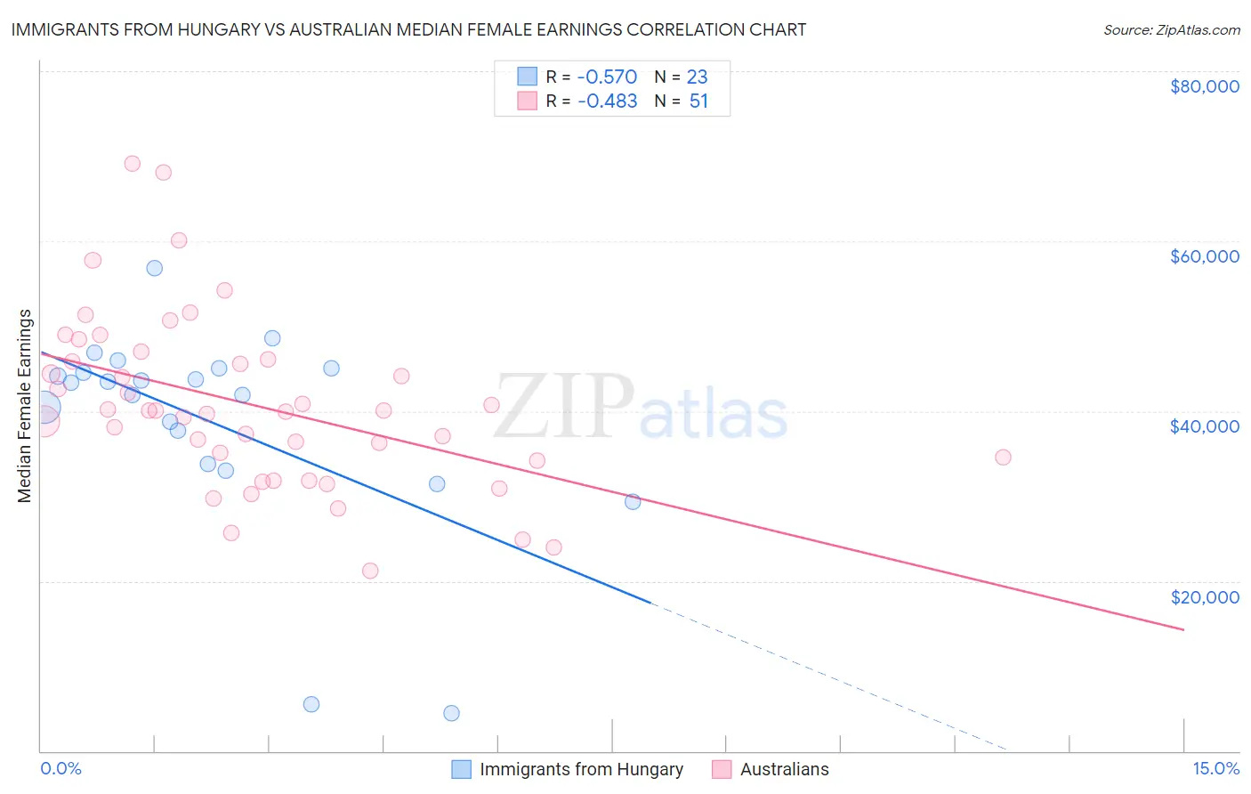 Immigrants from Hungary vs Australian Median Female Earnings