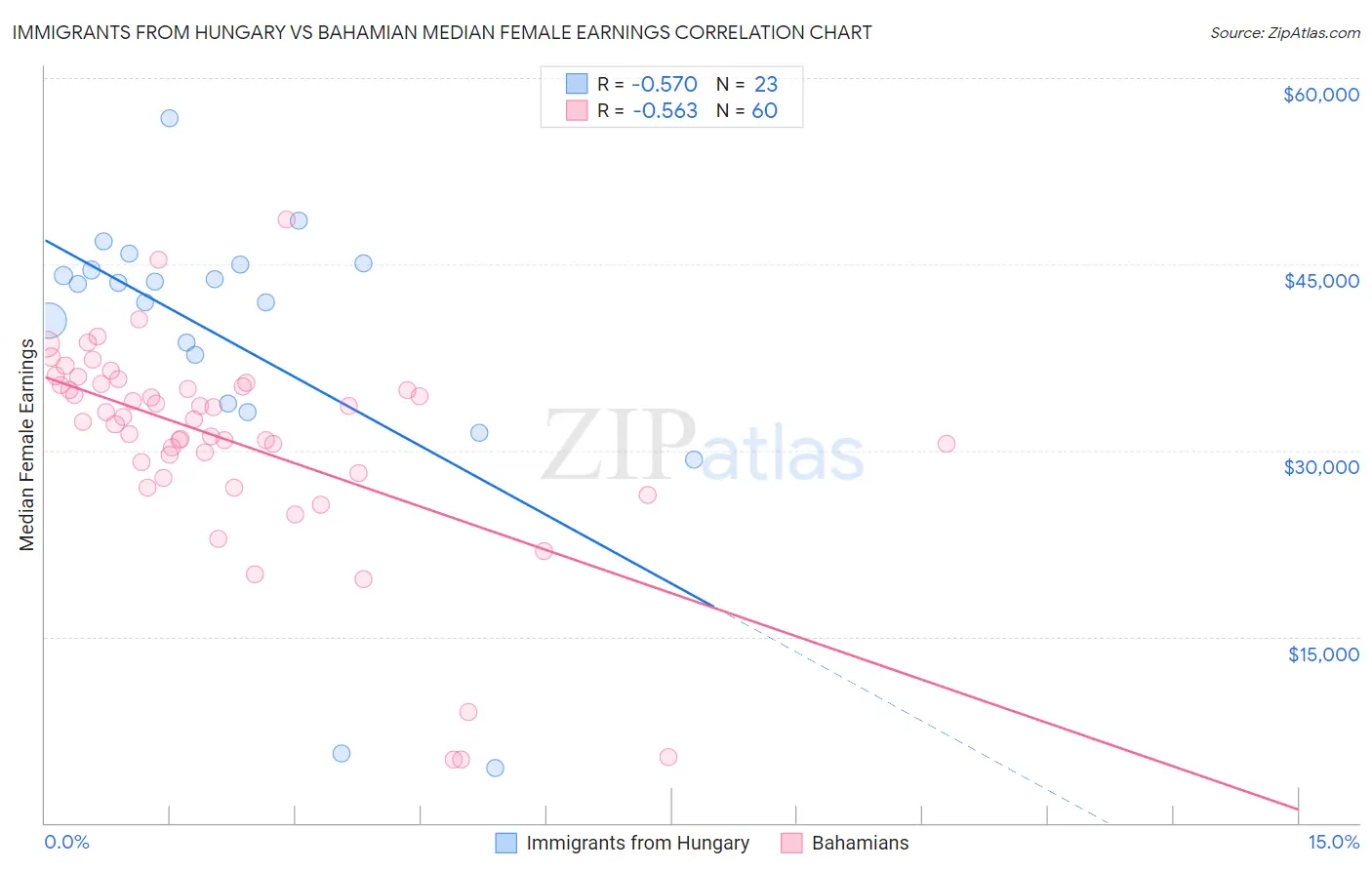 Immigrants from Hungary vs Bahamian Median Female Earnings