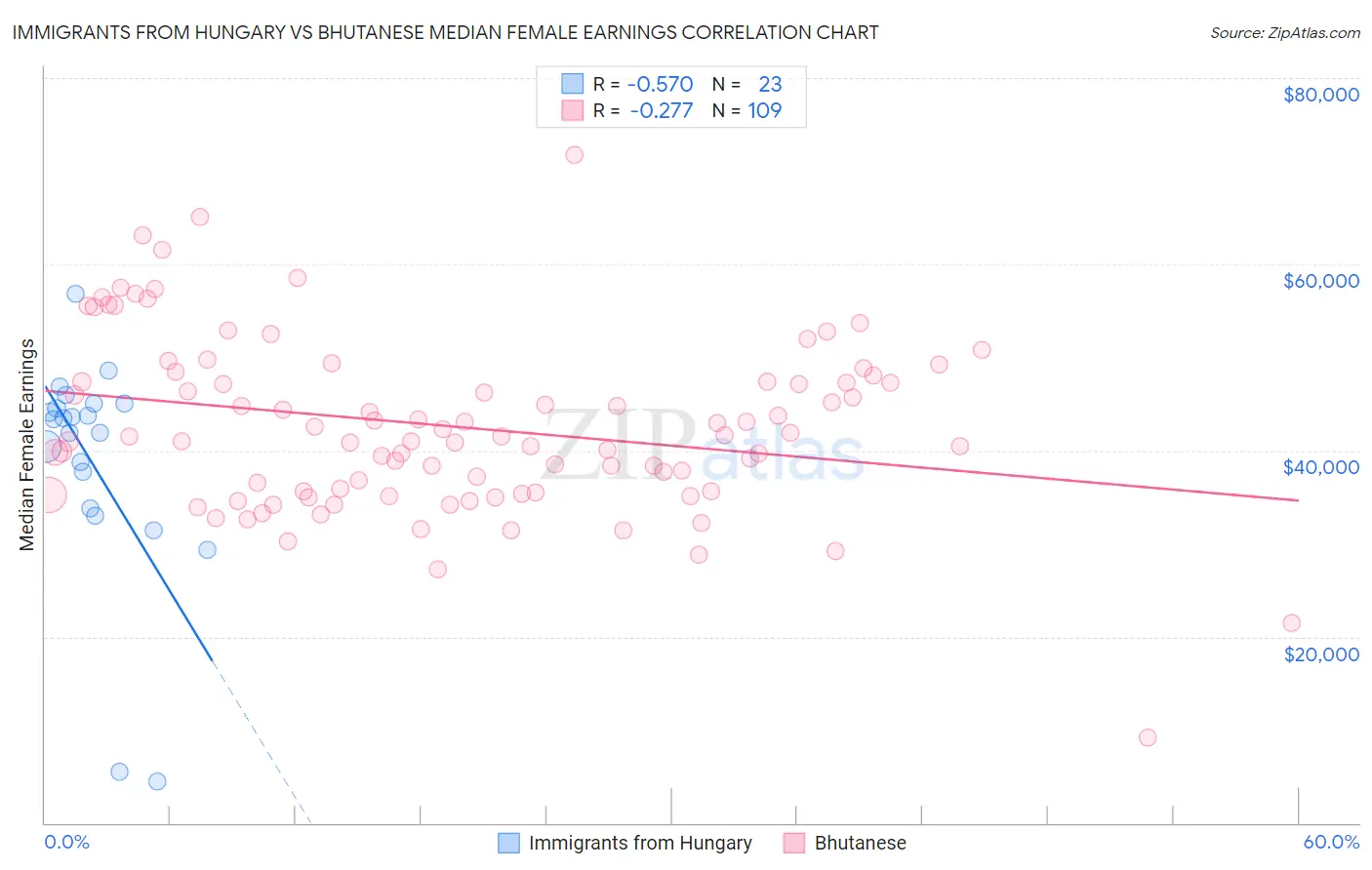 Immigrants from Hungary vs Bhutanese Median Female Earnings