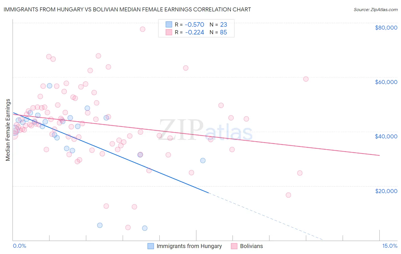 Immigrants from Hungary vs Bolivian Median Female Earnings