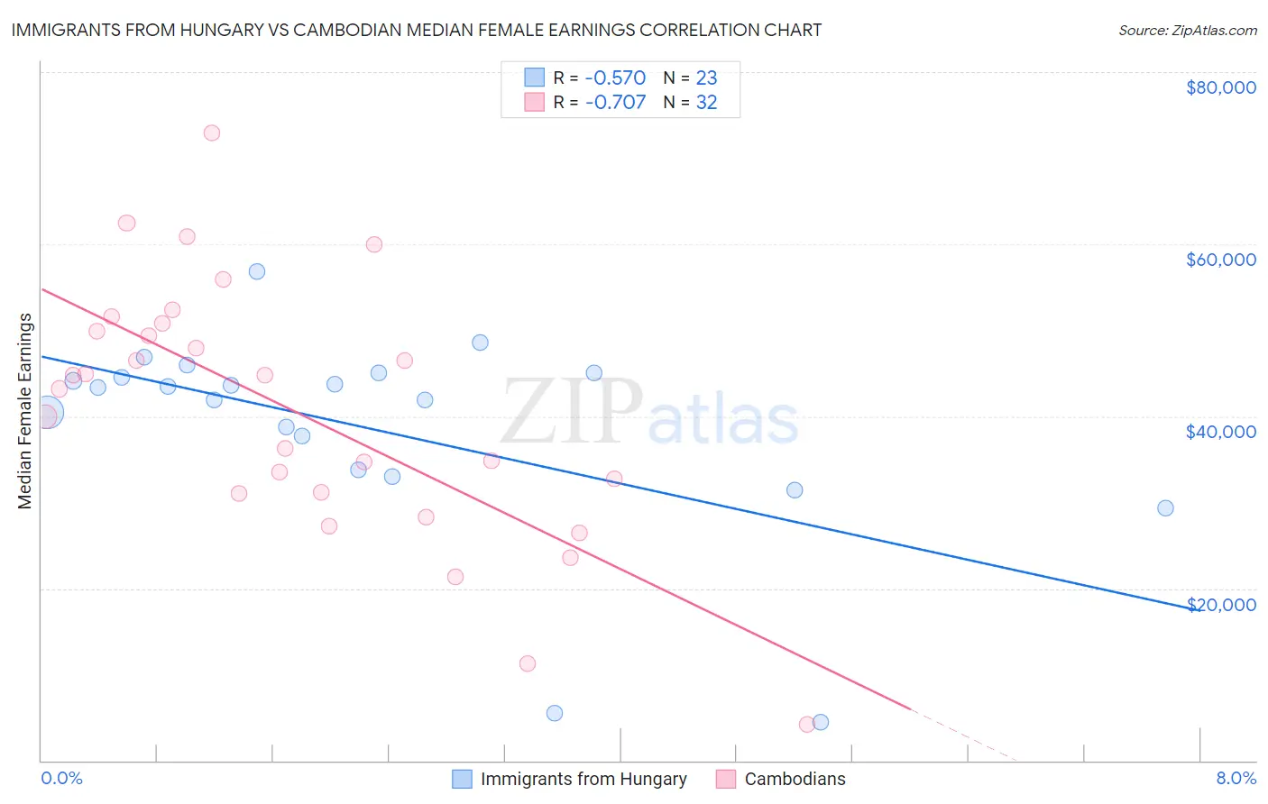 Immigrants from Hungary vs Cambodian Median Female Earnings
