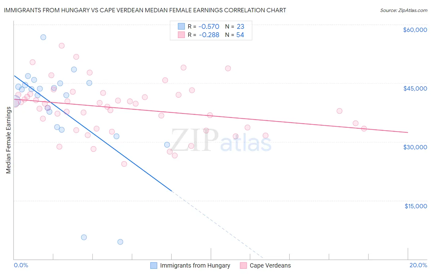 Immigrants from Hungary vs Cape Verdean Median Female Earnings