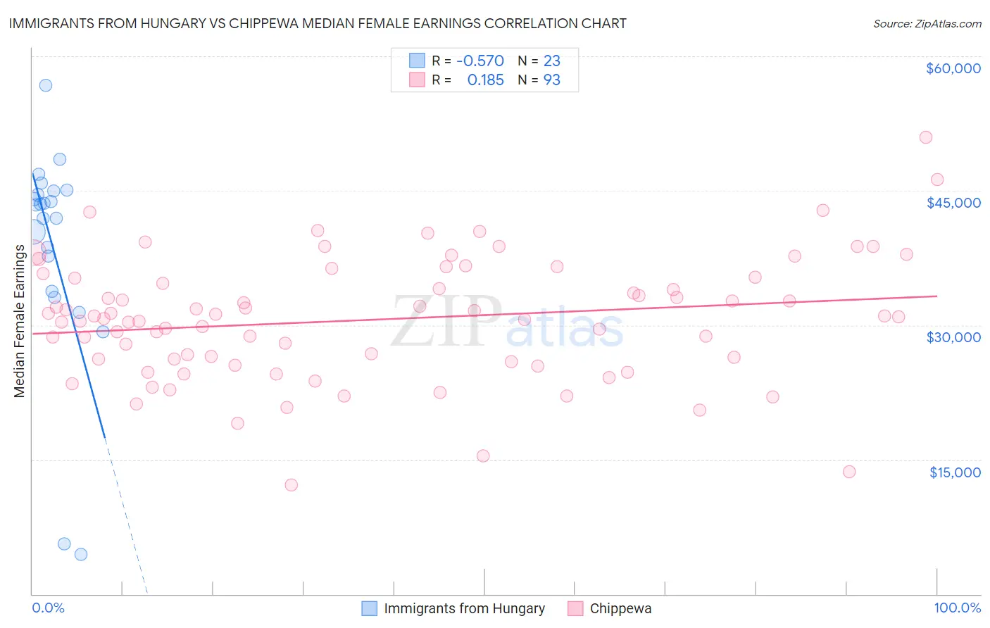 Immigrants from Hungary vs Chippewa Median Female Earnings