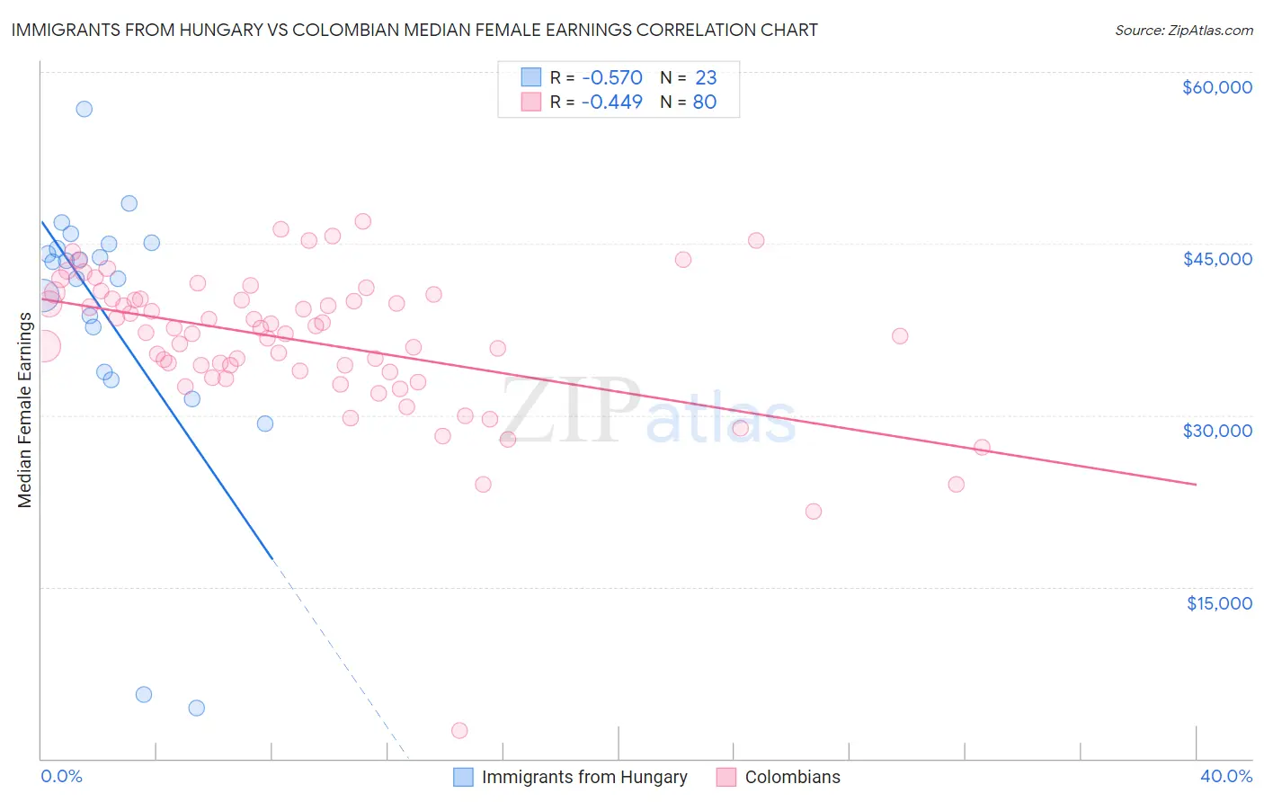 Immigrants from Hungary vs Colombian Median Female Earnings
