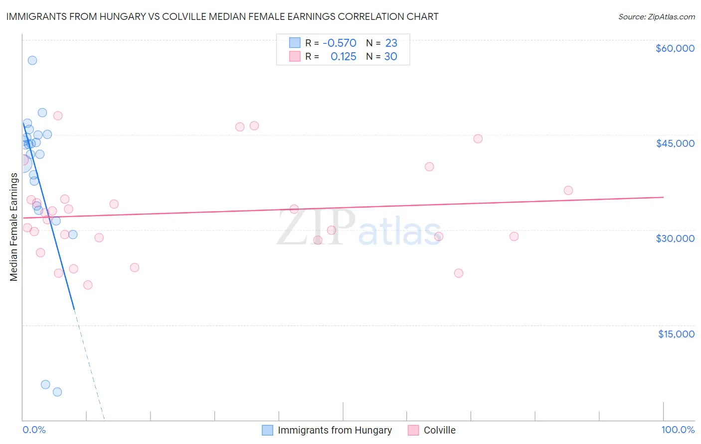 Immigrants from Hungary vs Colville Median Female Earnings