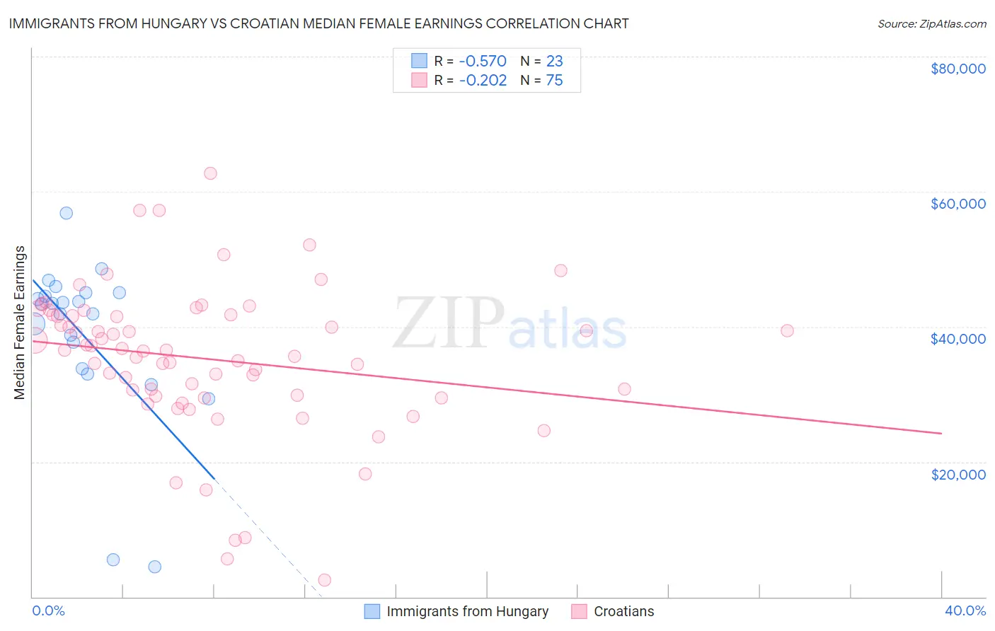 Immigrants from Hungary vs Croatian Median Female Earnings