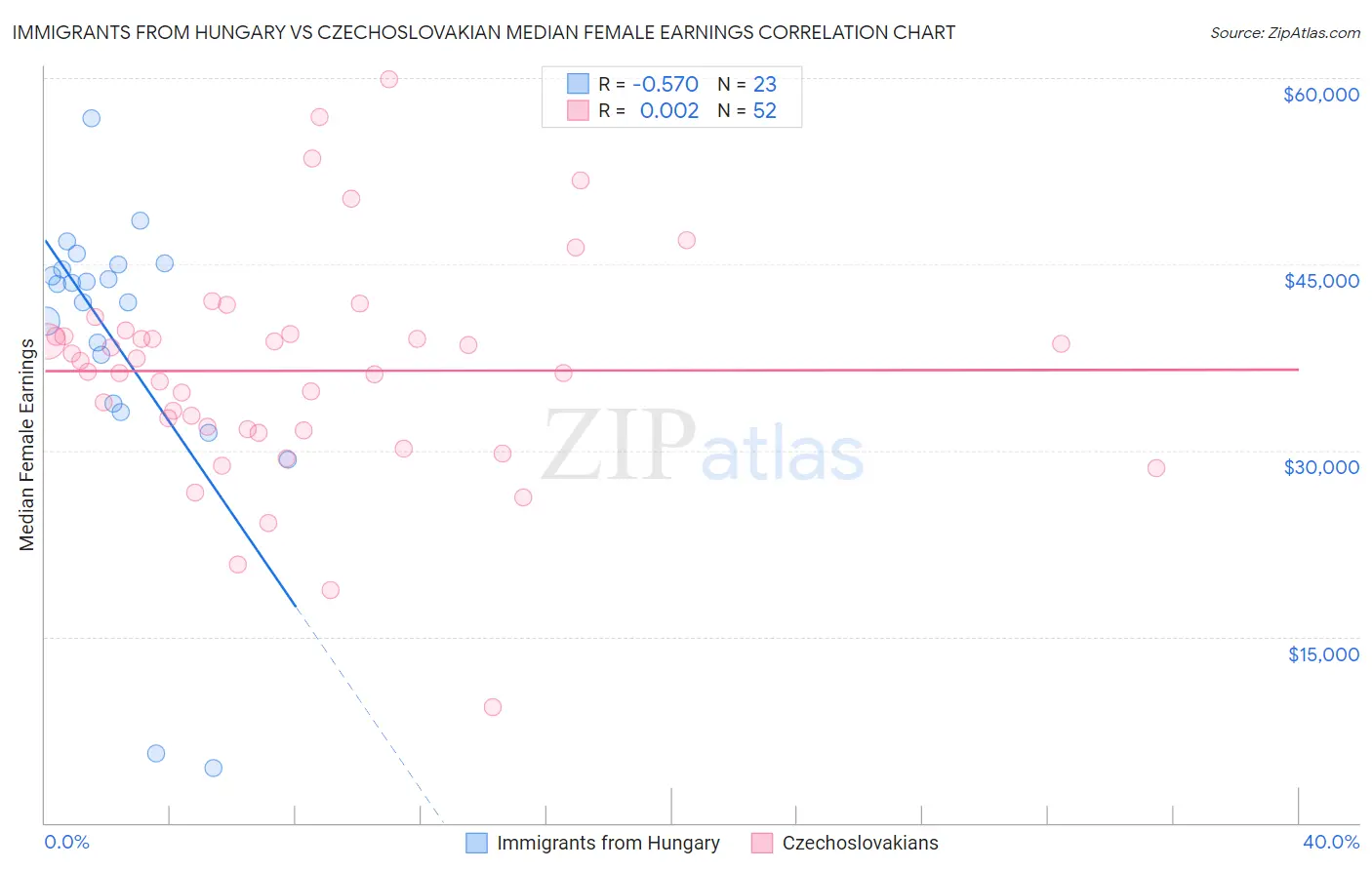 Immigrants from Hungary vs Czechoslovakian Median Female Earnings