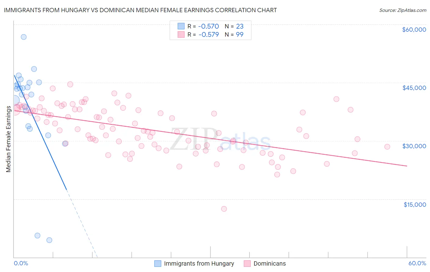 Immigrants from Hungary vs Dominican Median Female Earnings
