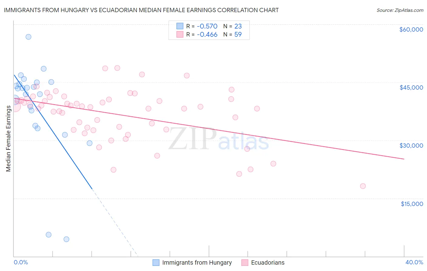 Immigrants from Hungary vs Ecuadorian Median Female Earnings