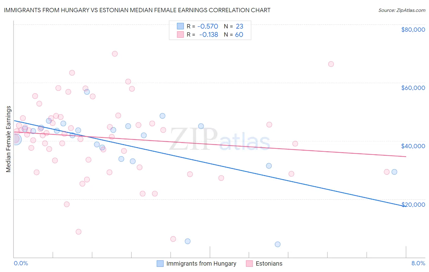 Immigrants from Hungary vs Estonian Median Female Earnings