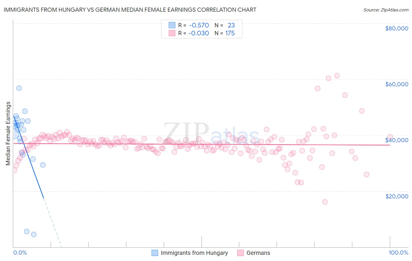 Immigrants from Hungary vs German Median Female Earnings