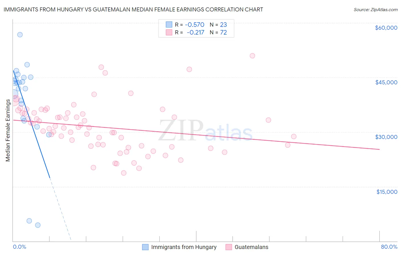 Immigrants from Hungary vs Guatemalan Median Female Earnings