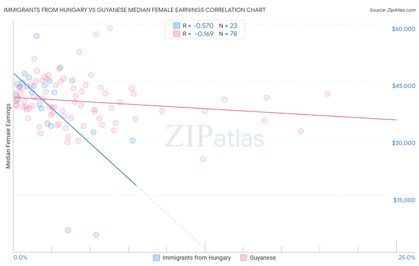 Immigrants from Hungary vs Guyanese Median Female Earnings