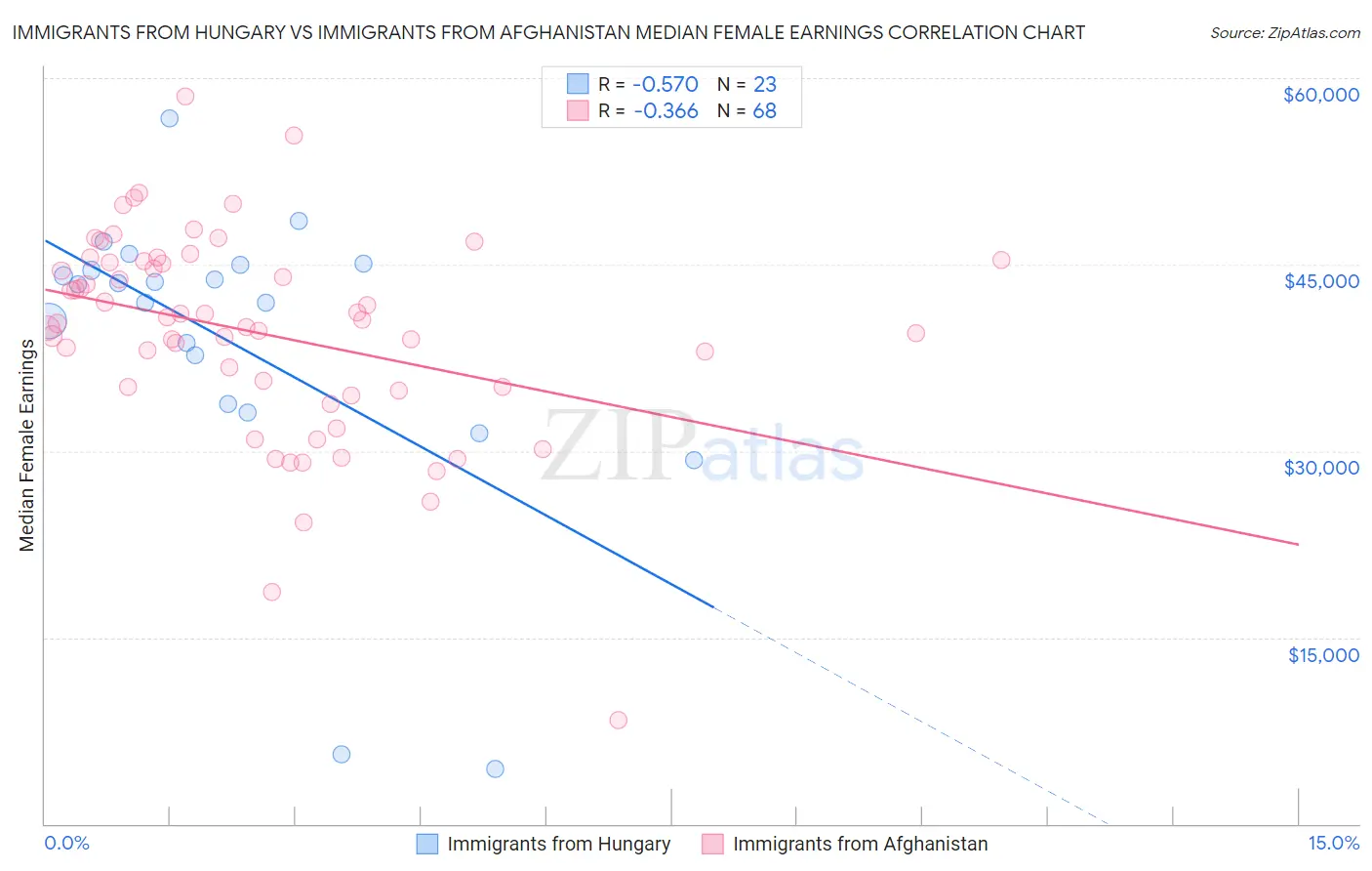 Immigrants from Hungary vs Immigrants from Afghanistan Median Female Earnings