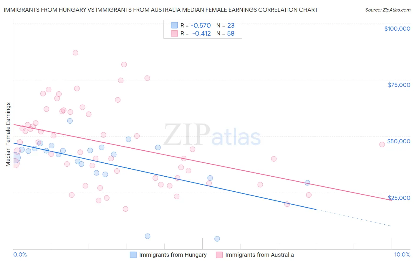 Immigrants from Hungary vs Immigrants from Australia Median Female Earnings