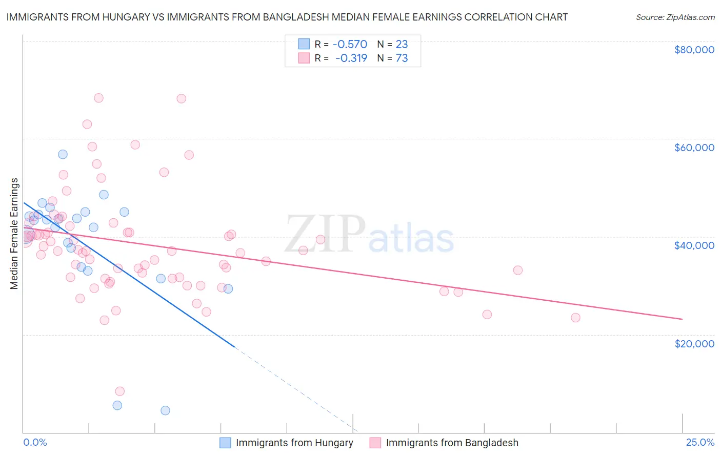 Immigrants from Hungary vs Immigrants from Bangladesh Median Female Earnings