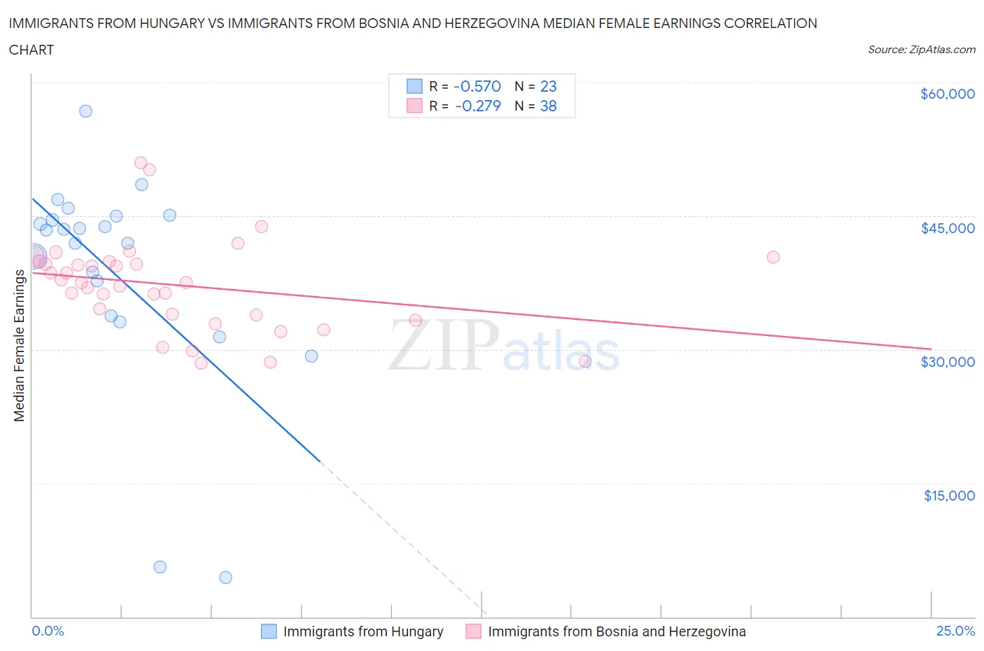 Immigrants from Hungary vs Immigrants from Bosnia and Herzegovina Median Female Earnings
