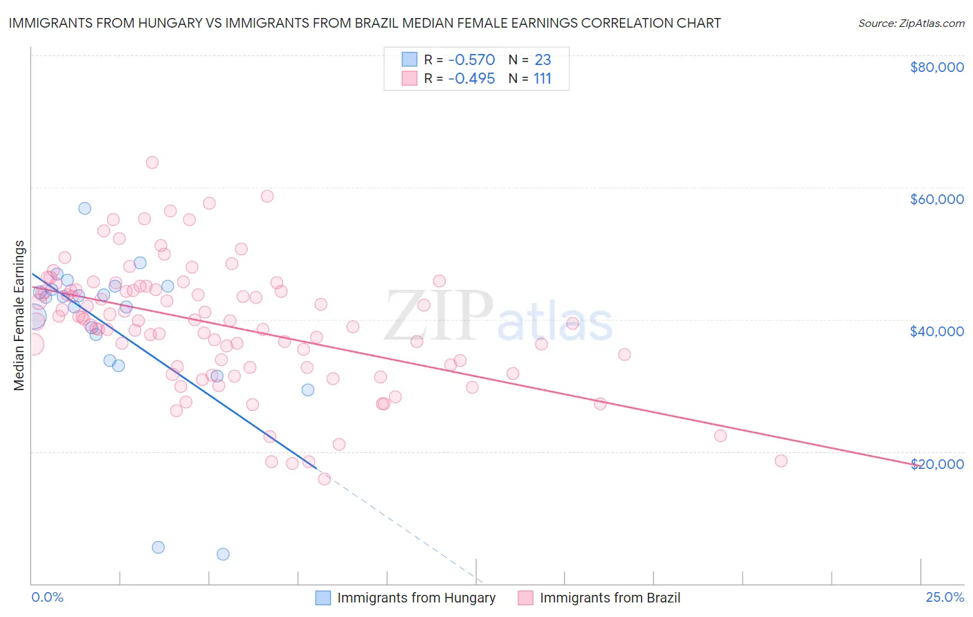Immigrants from Hungary vs Immigrants from Brazil Median Female Earnings