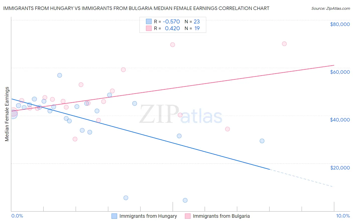 Immigrants from Hungary vs Immigrants from Bulgaria Median Female Earnings