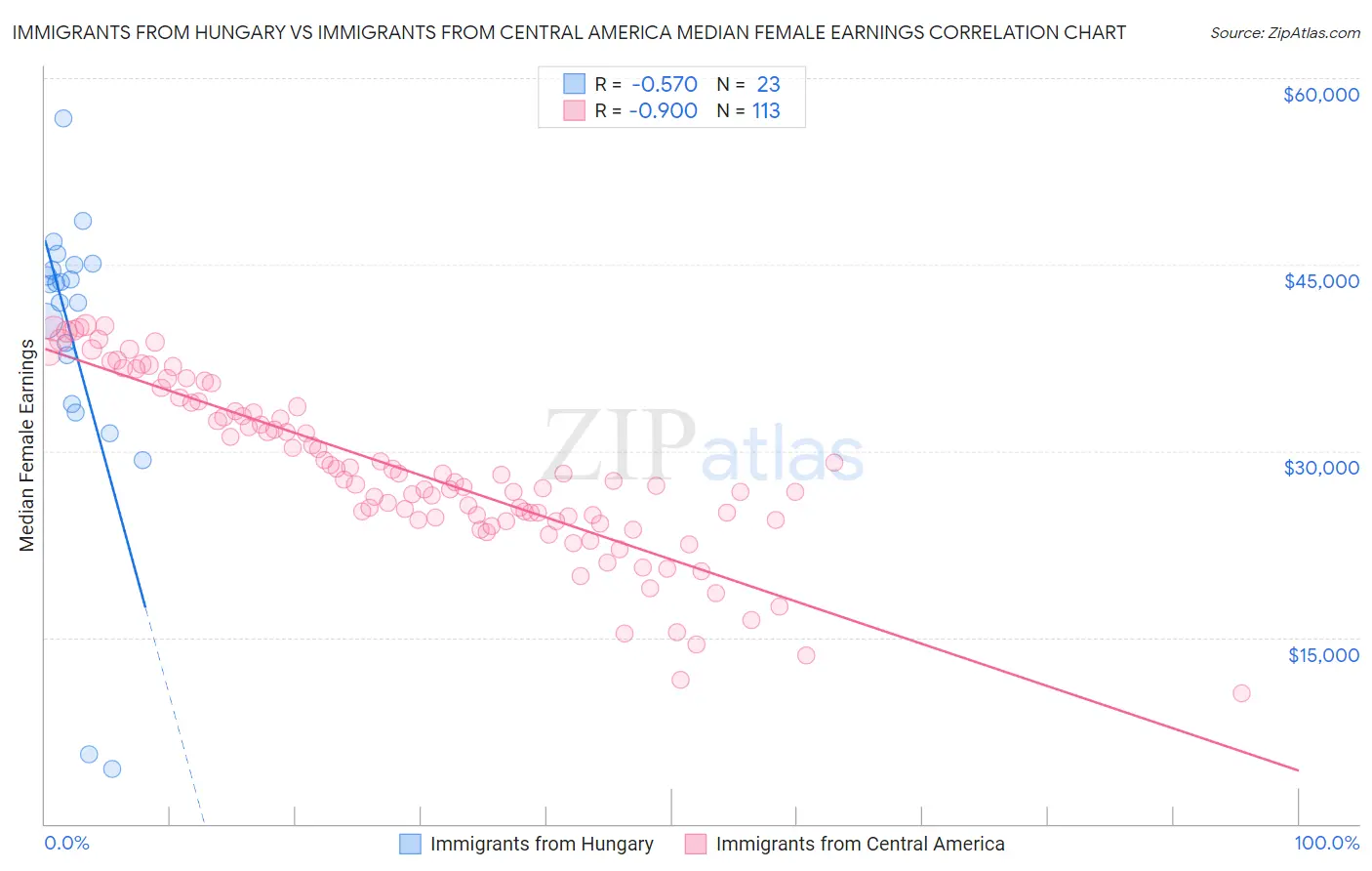 Immigrants from Hungary vs Immigrants from Central America Median Female Earnings
