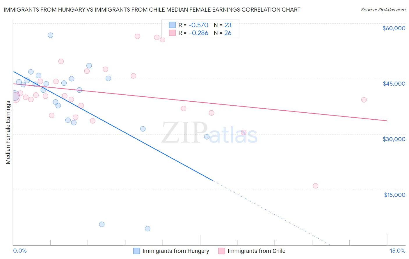 Immigrants from Hungary vs Immigrants from Chile Median Female Earnings