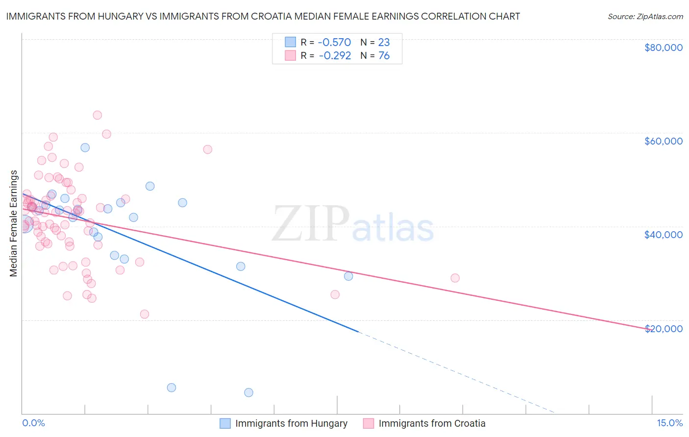 Immigrants from Hungary vs Immigrants from Croatia Median Female Earnings