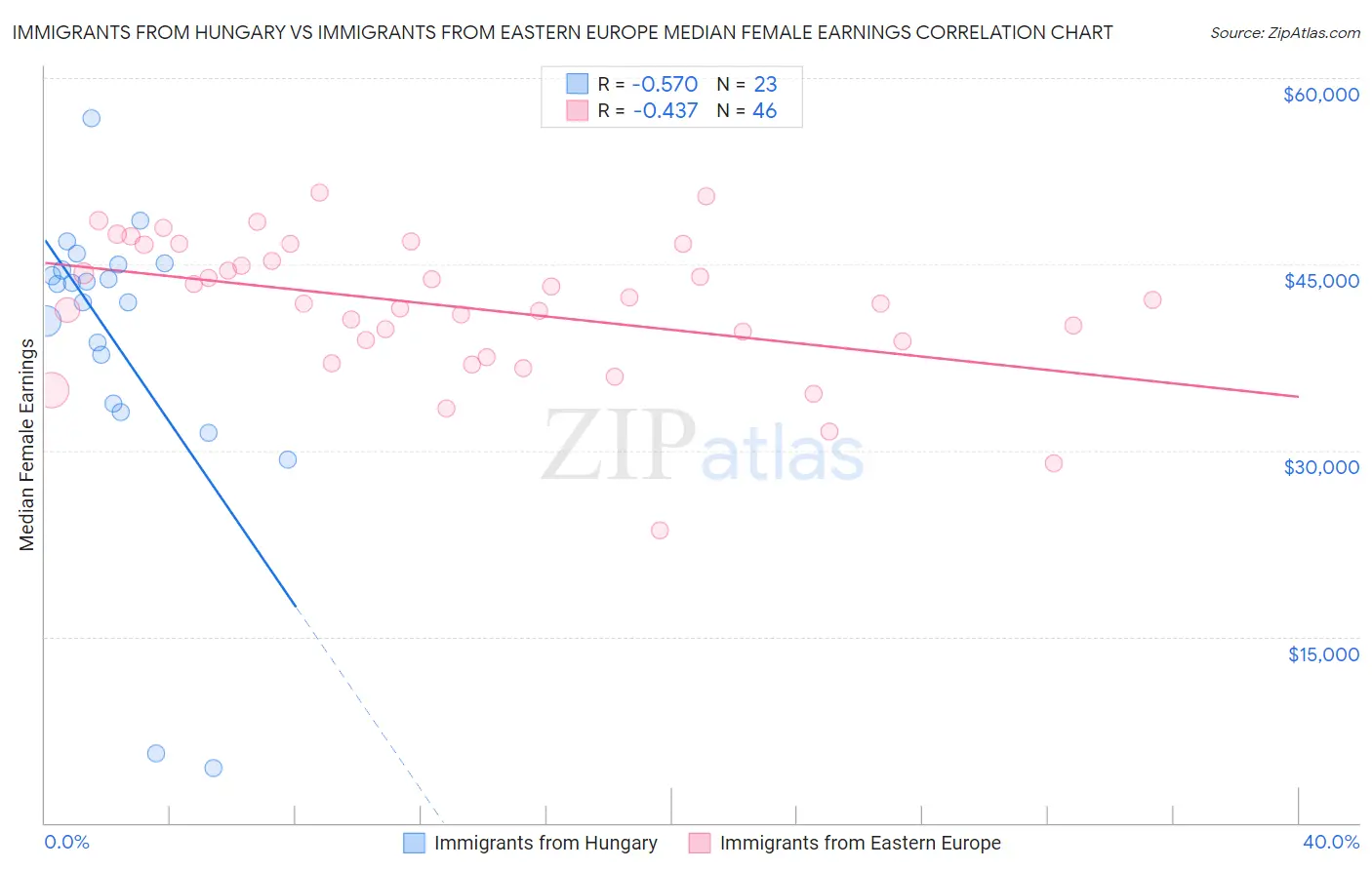 Immigrants from Hungary vs Immigrants from Eastern Europe Median Female Earnings