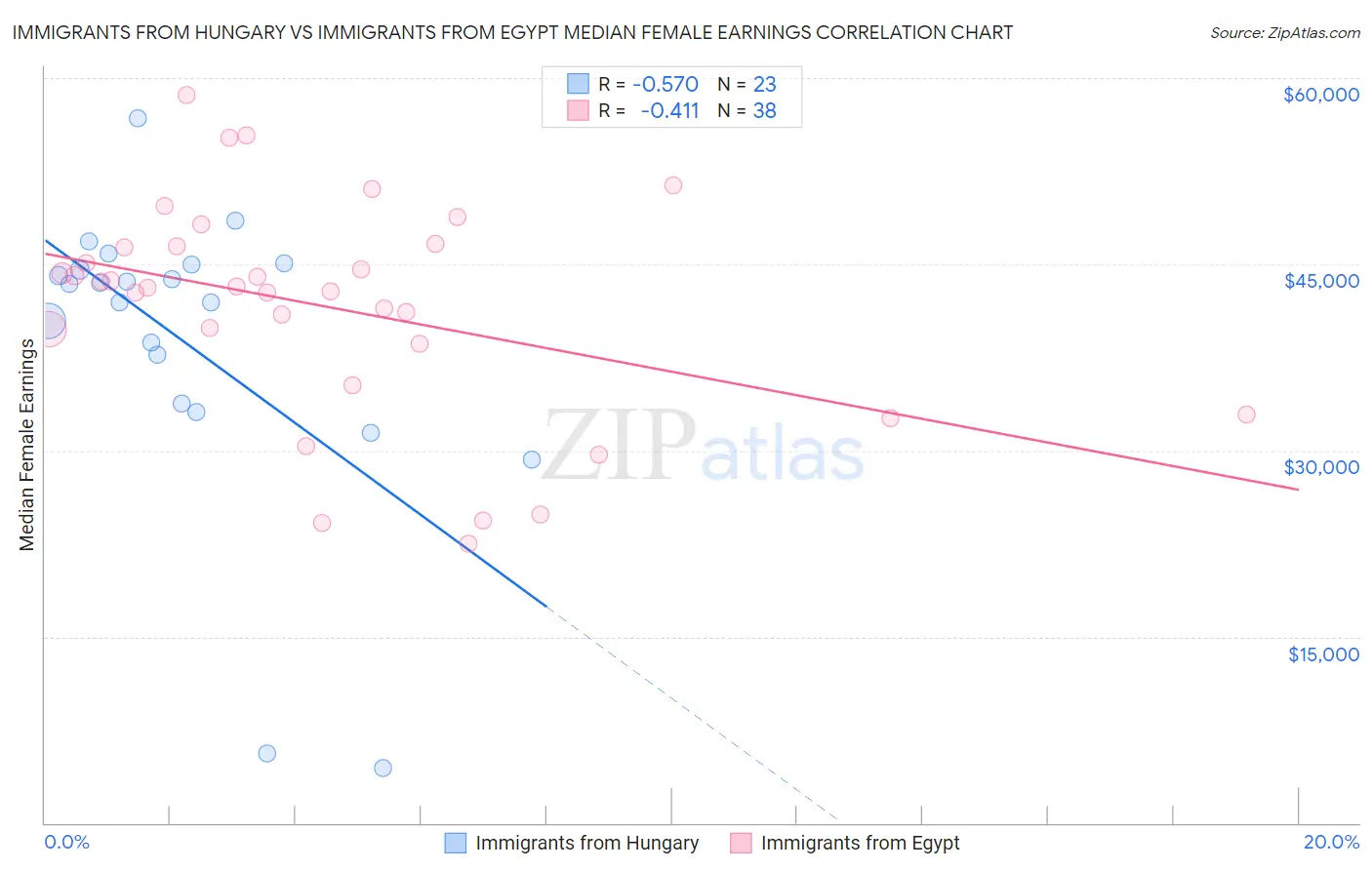 Immigrants from Hungary vs Immigrants from Egypt Median Female Earnings