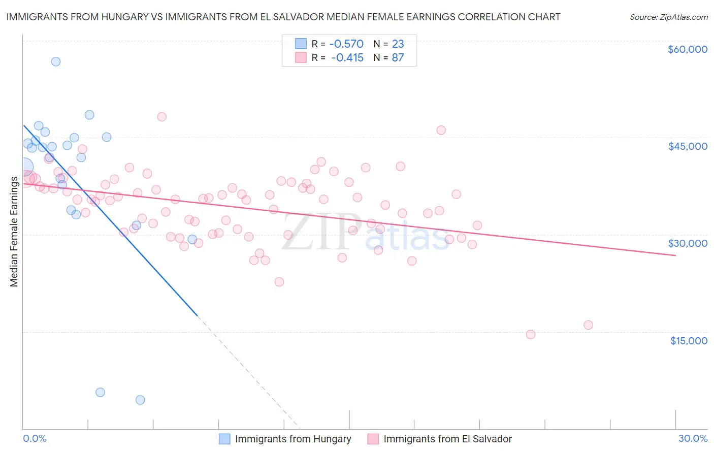 Immigrants from Hungary vs Immigrants from El Salvador Median Female Earnings