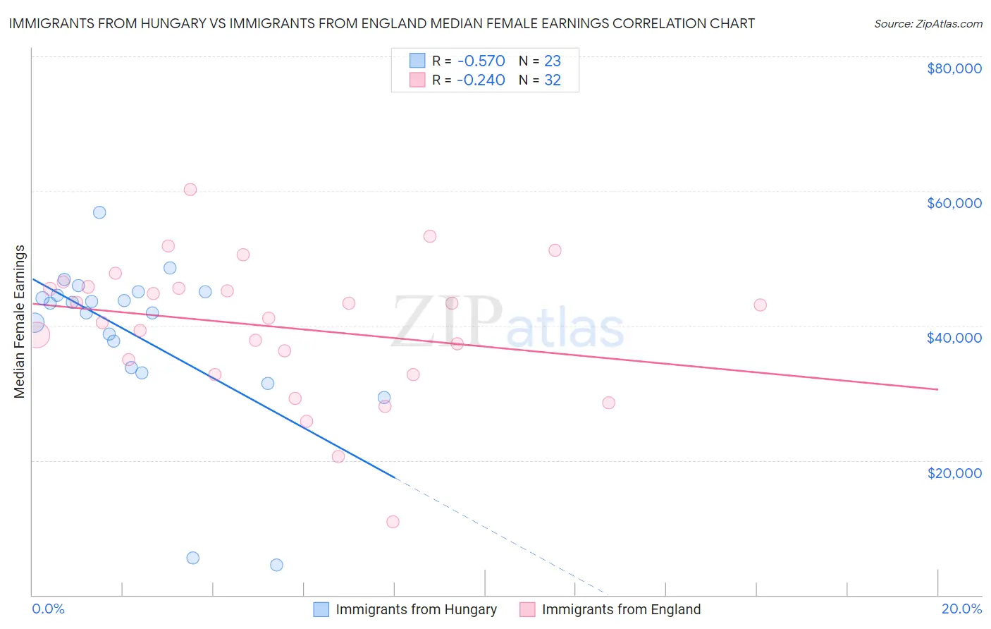 Immigrants from Hungary vs Immigrants from England Median Female Earnings