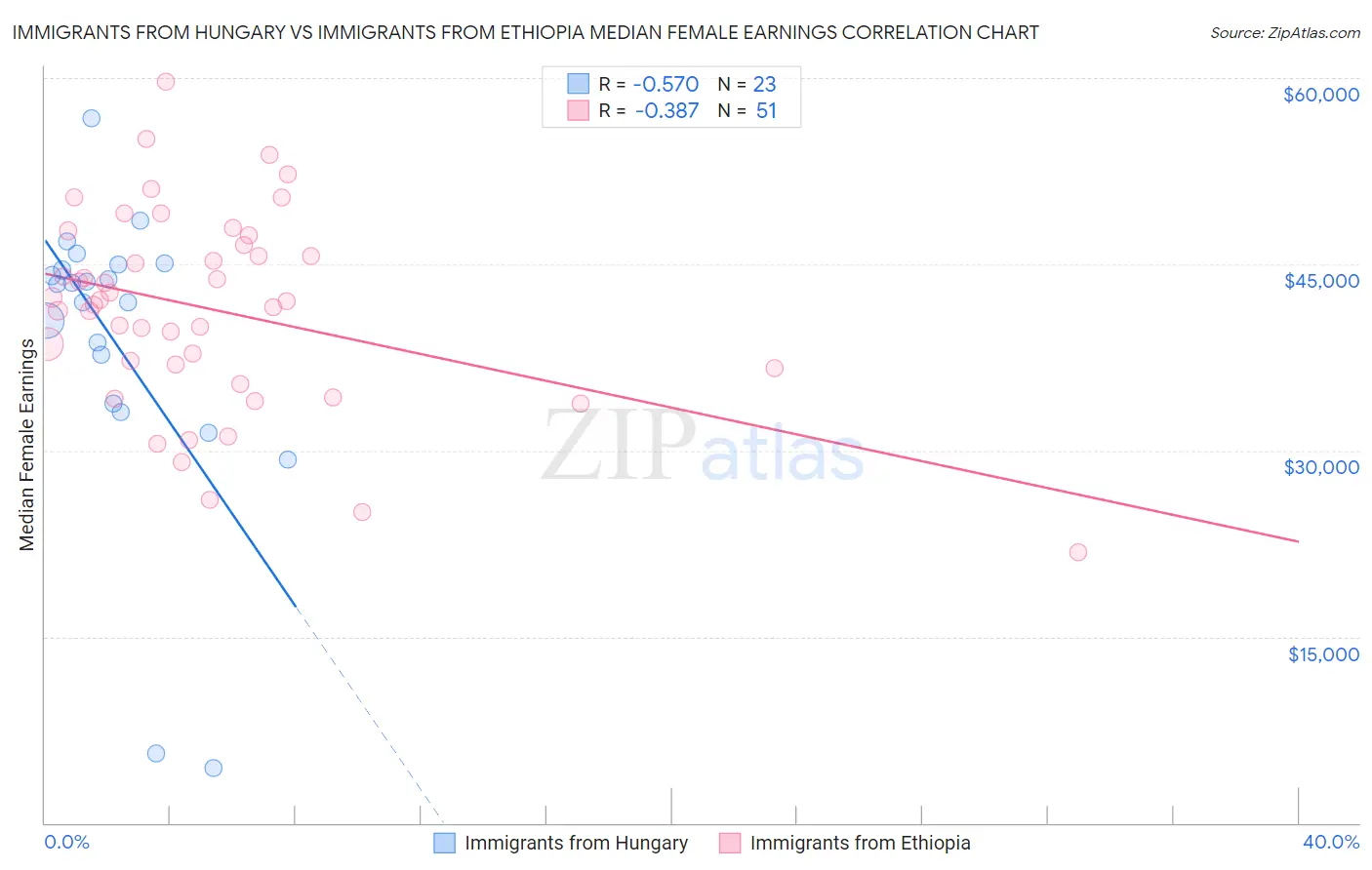 Immigrants from Hungary vs Immigrants from Ethiopia Median Female Earnings