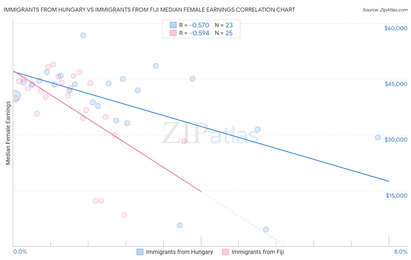 Immigrants from Hungary vs Immigrants from Fiji Median Female Earnings