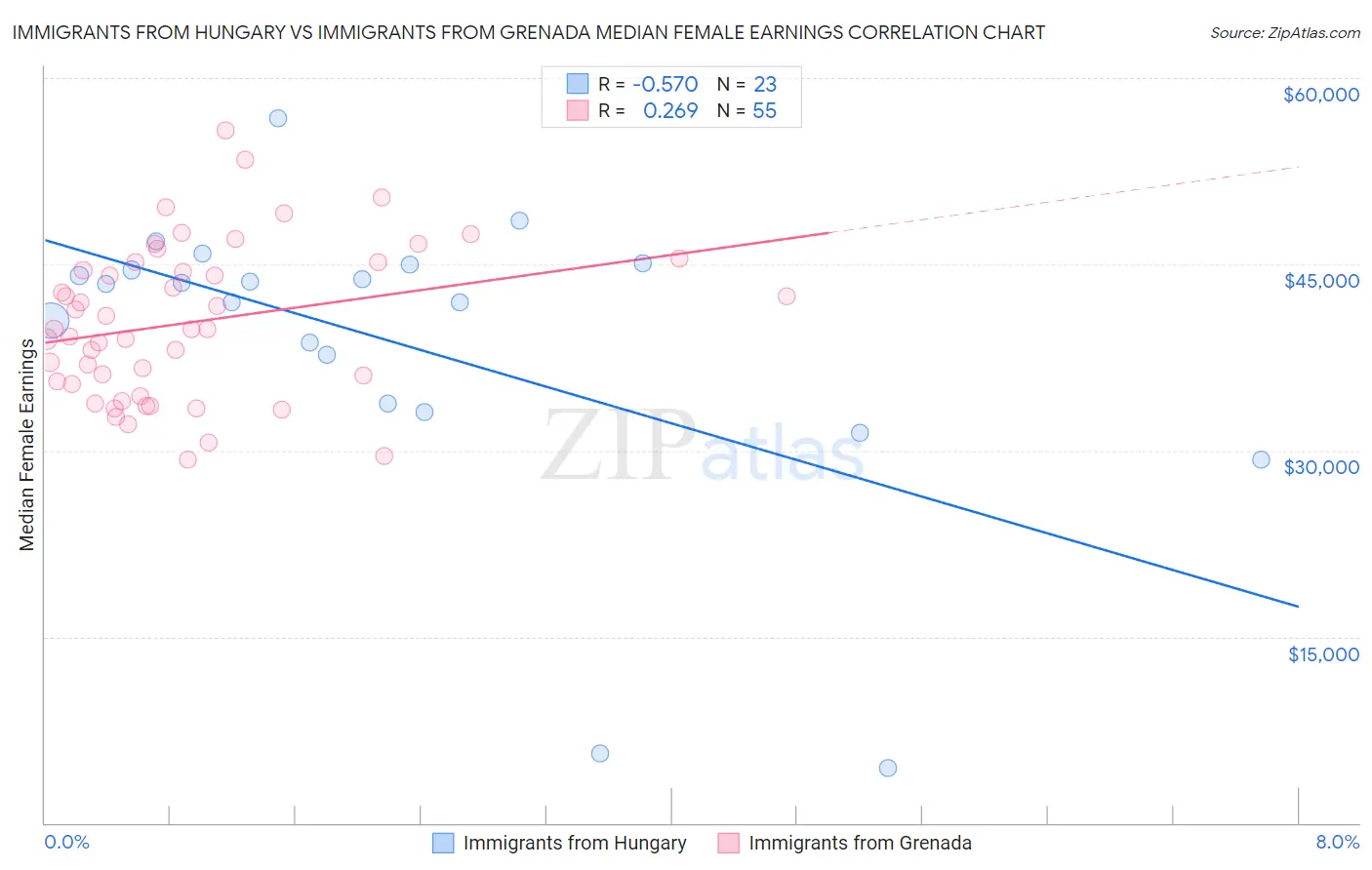 Immigrants from Hungary vs Immigrants from Grenada Median Female Earnings