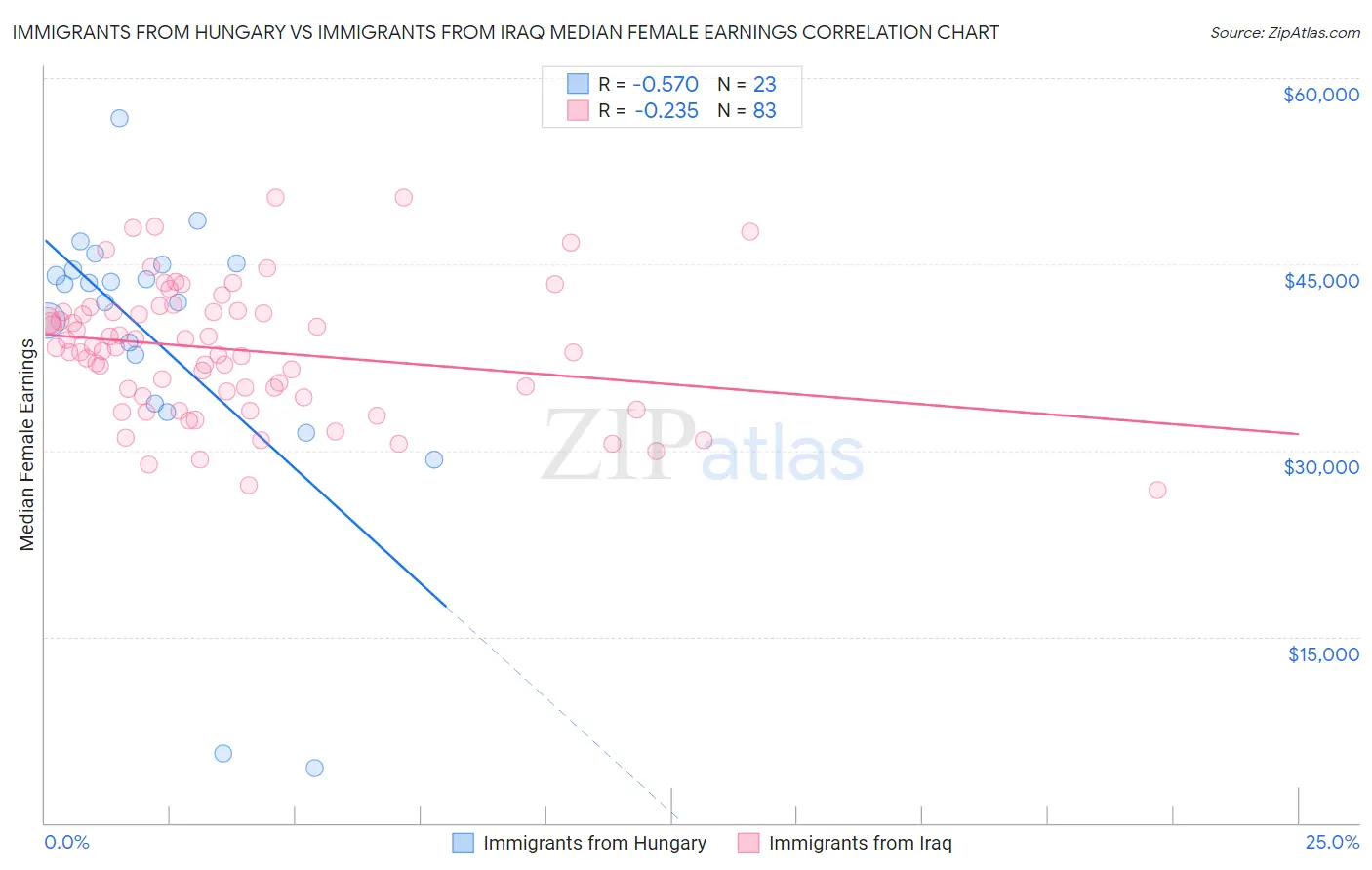 Immigrants from Hungary vs Immigrants from Iraq Median Female Earnings