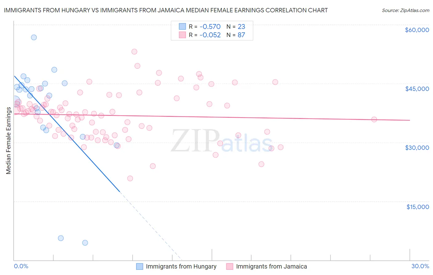 Immigrants from Hungary vs Immigrants from Jamaica Median Female Earnings