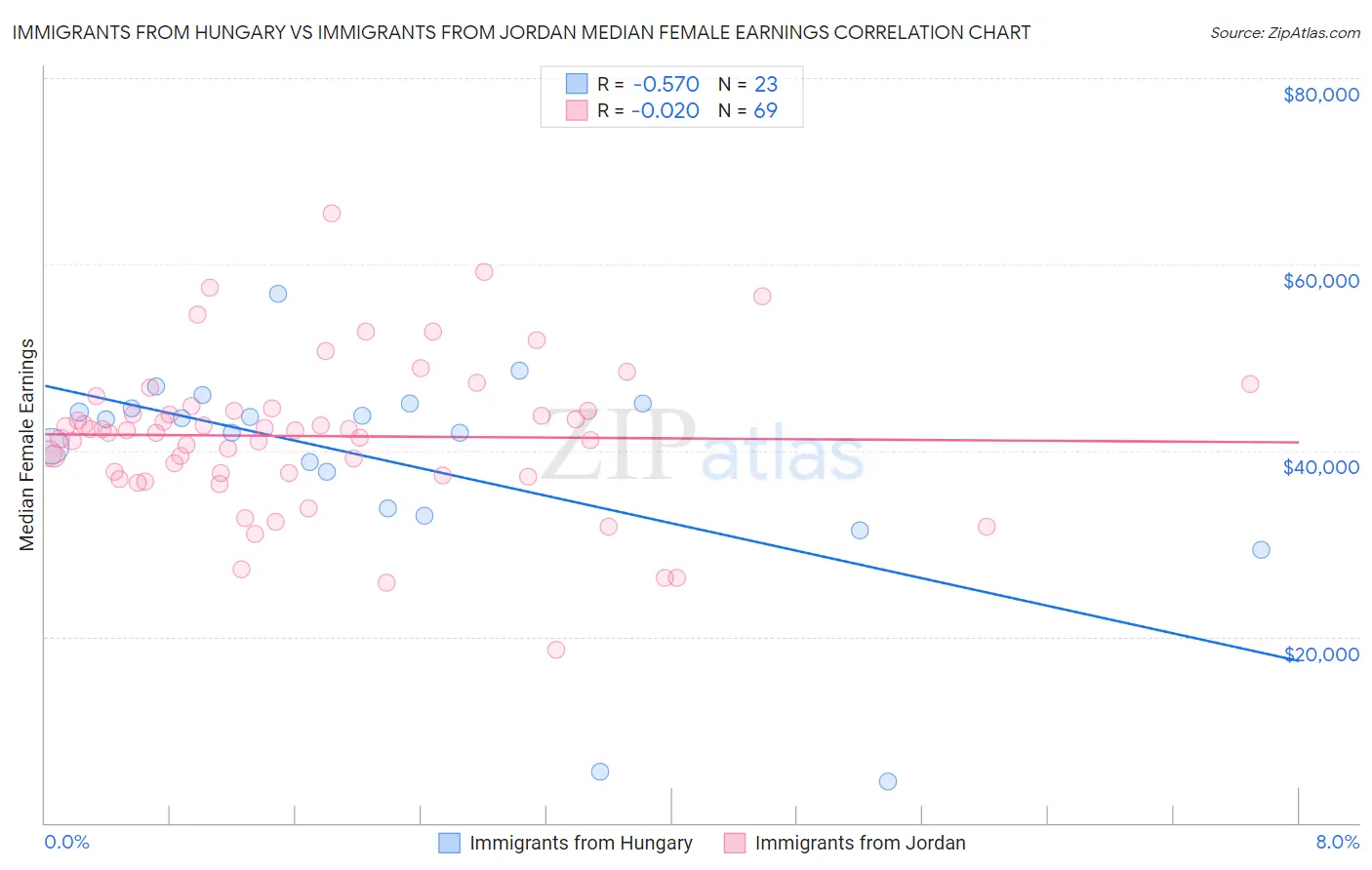 Immigrants from Hungary vs Immigrants from Jordan Median Female Earnings